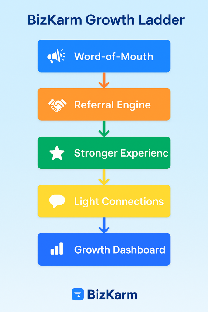 what is after word of mouth it is referrals and growth